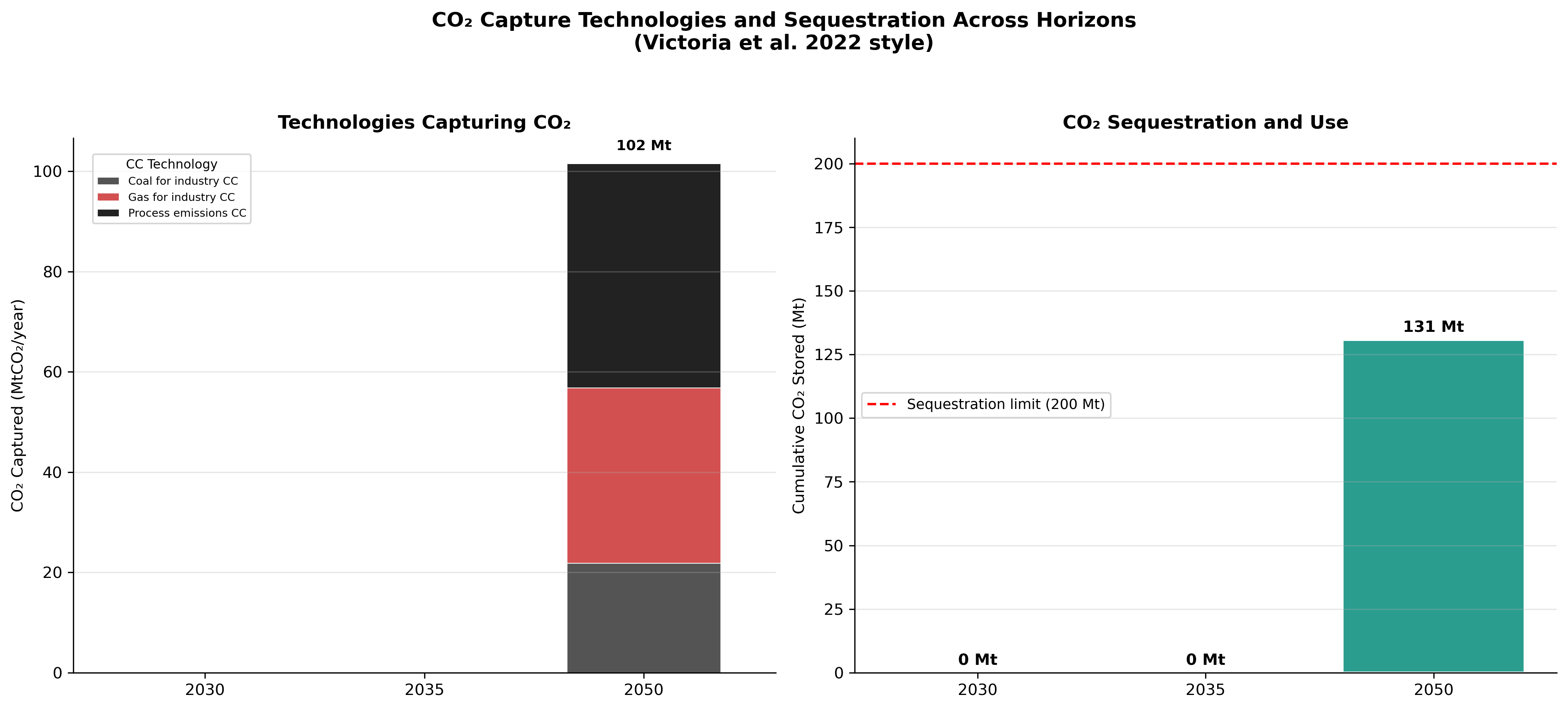 CO2 capture and sequestration trajectory under Net-Zero