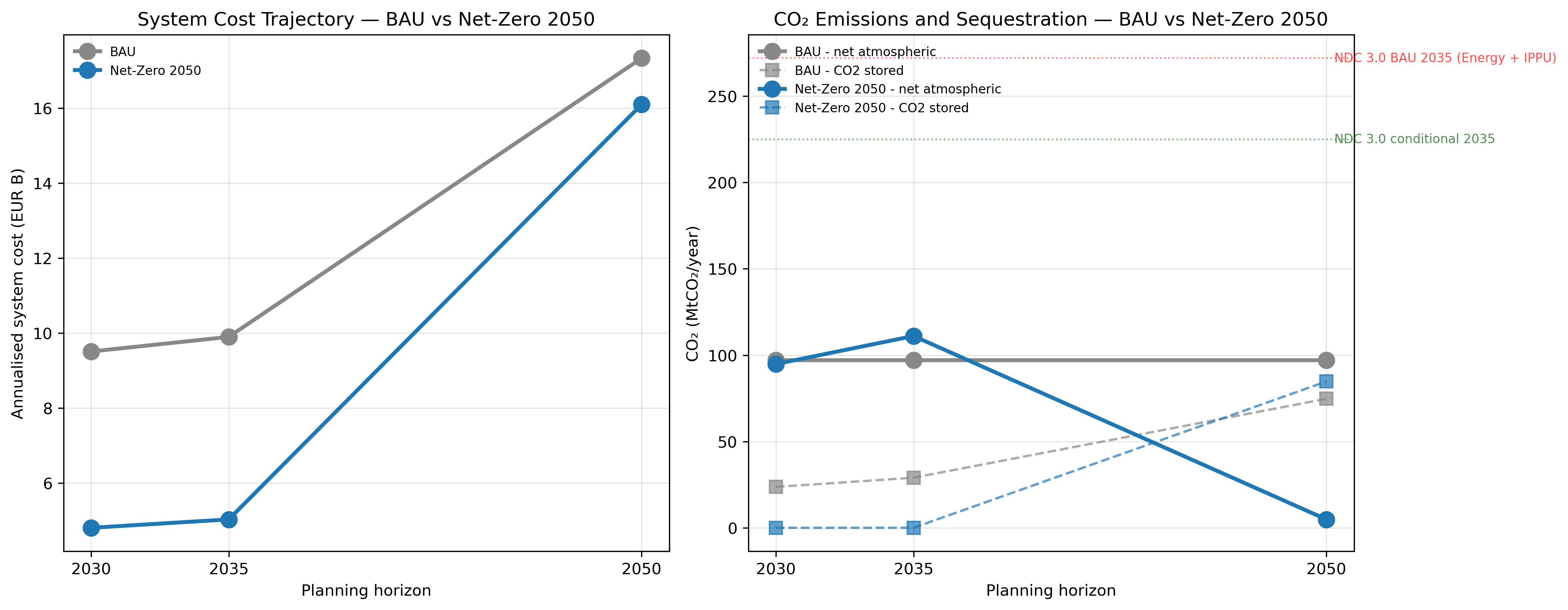 System cost and CO2 trajectories under BAU vs Net-Zero 2050