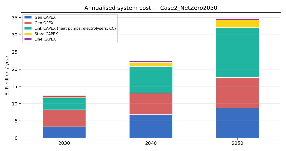 Annualised system cost trajectory under Net-Zero scenario