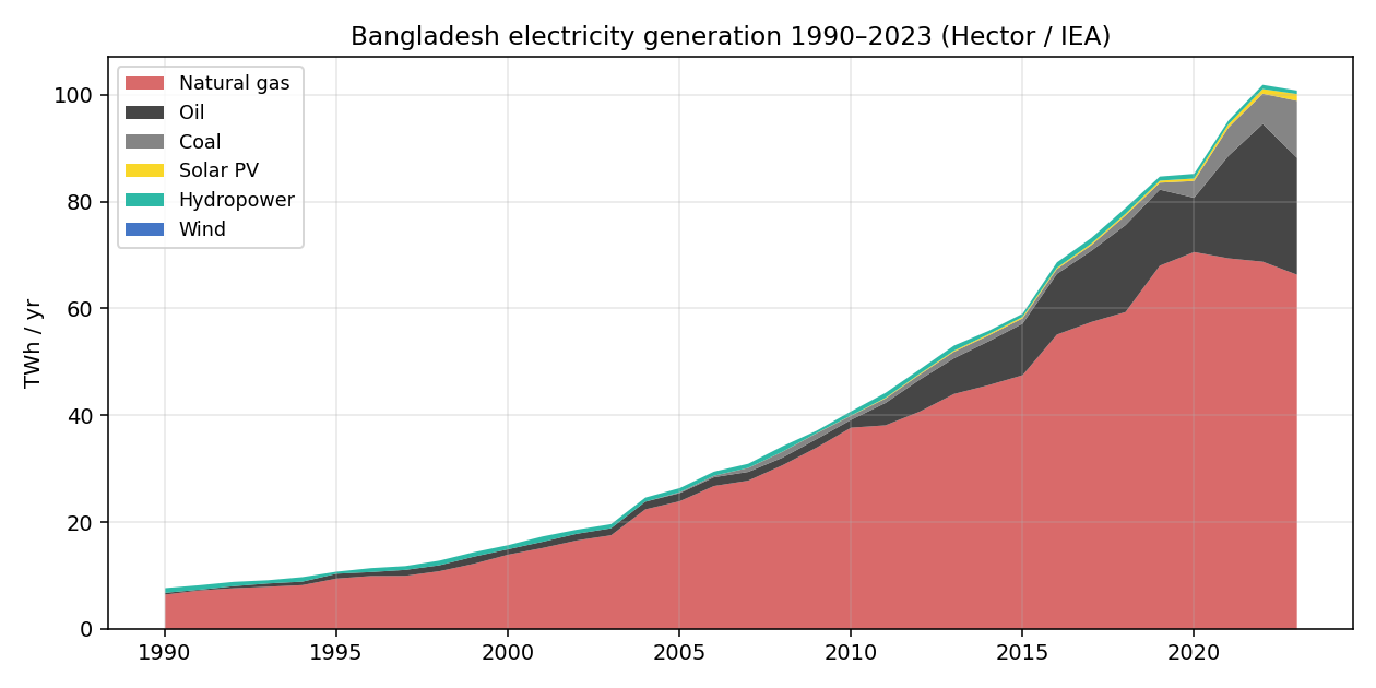 Historical electricity generation by carrier