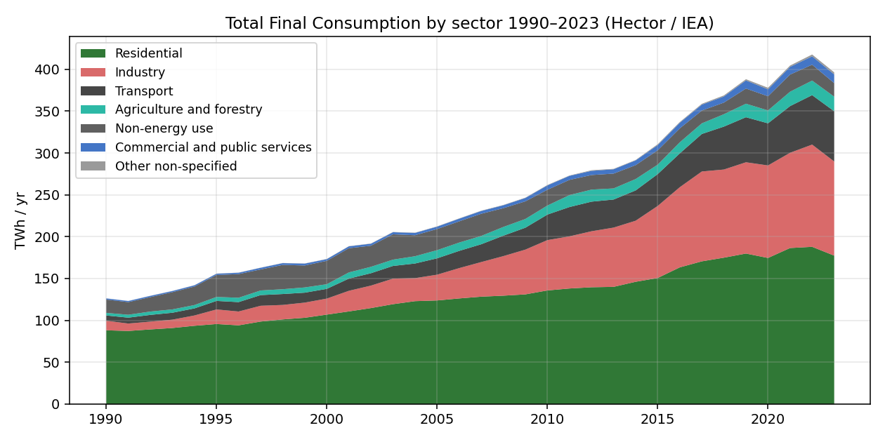 Total final consumption by sector, historical