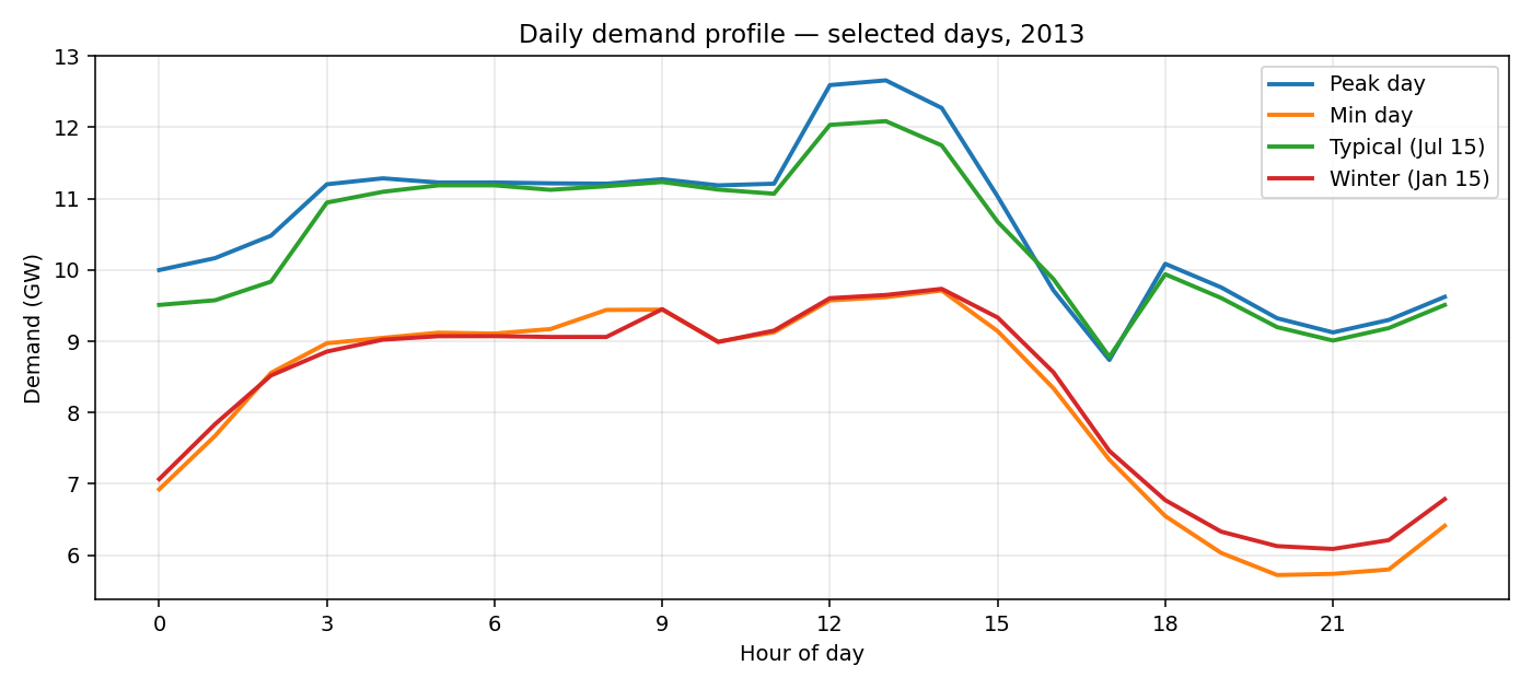 Average diurnal demand profile, 2013 weather year