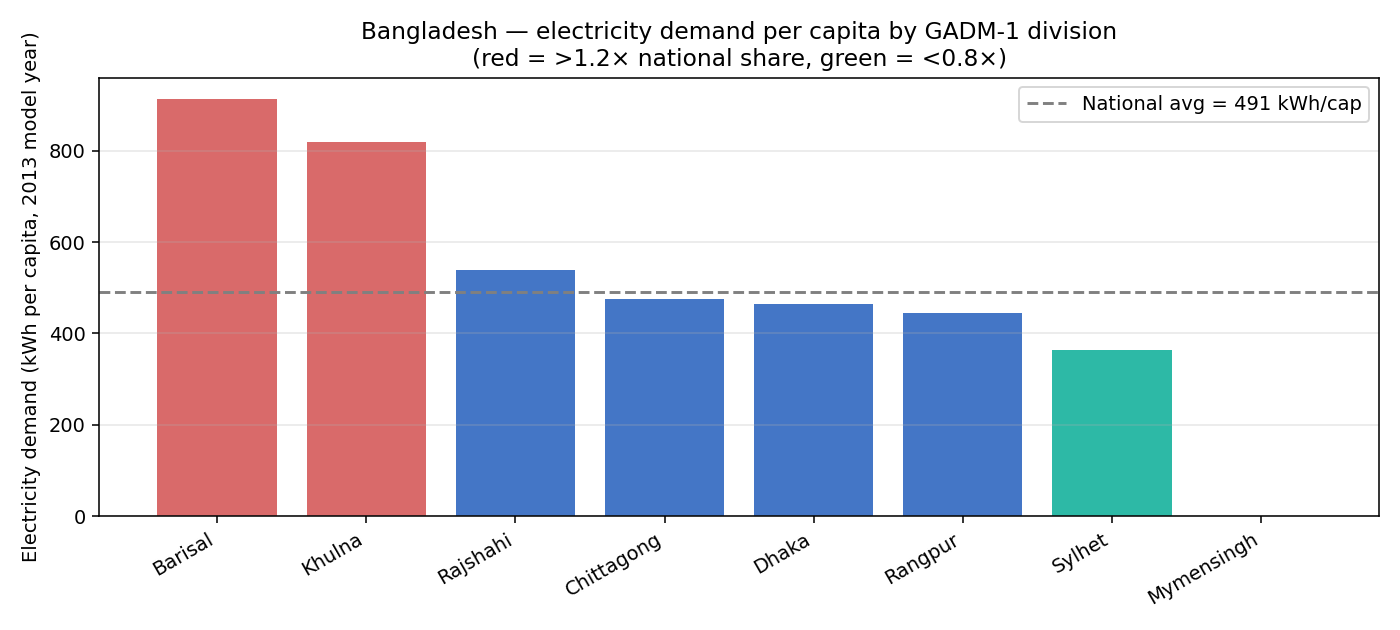 Per-capita electricity consumption by division, model base year