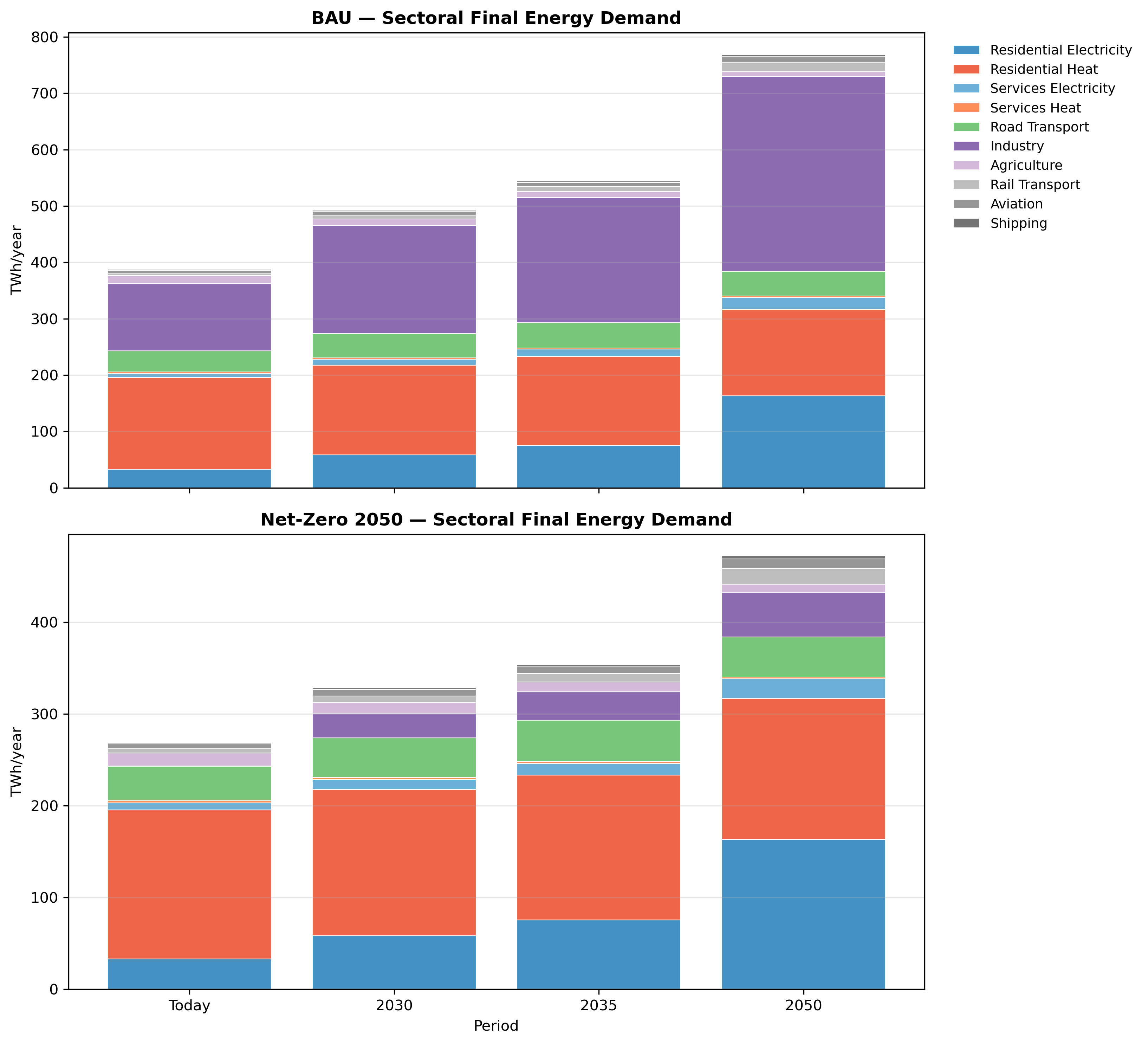 Sector demand comparison BAU vs Net-Zero
