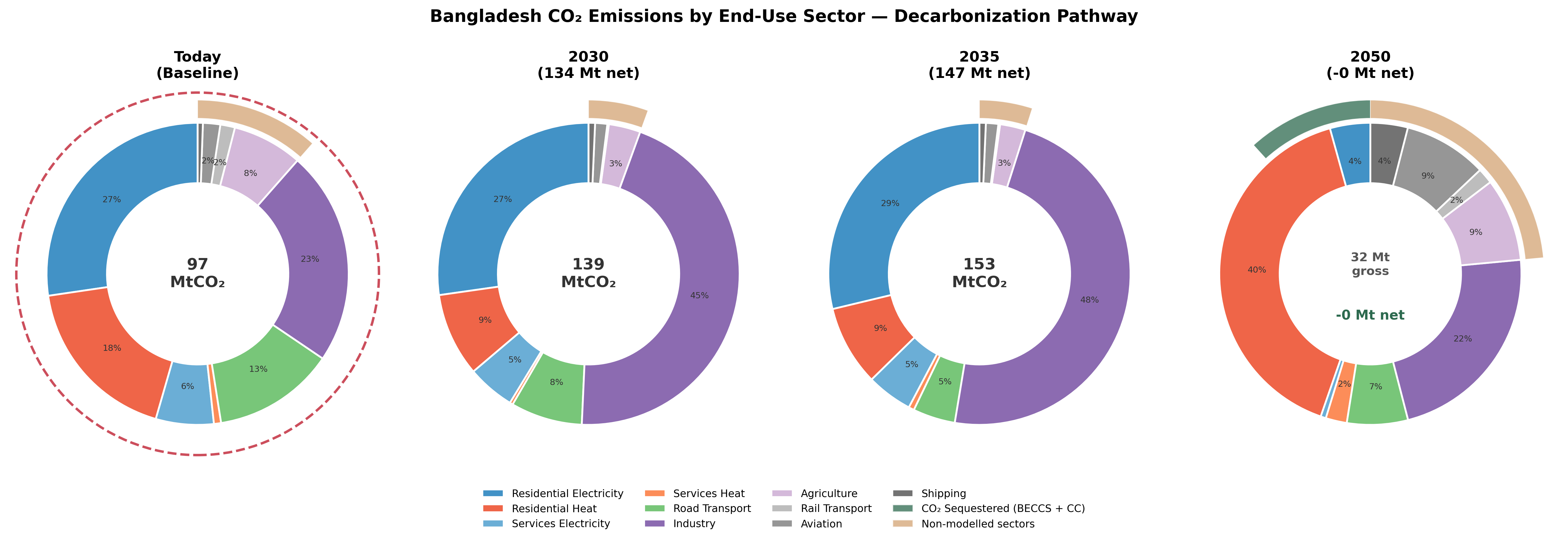 Sector emissions donuts under Net-Zero scenario